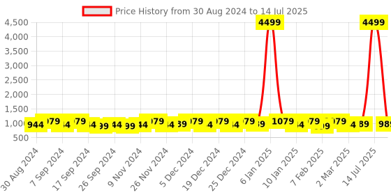 myntra.com Kuber Industries Green & Black Cotton 160 TC King Bedsheet with 2 Pillow Covers kuber industries Price History Graph from 30 Aug 2024 to 14 Jul 2025