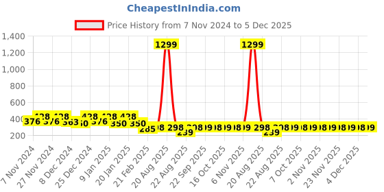 myntra.com Kuber Industries Green & Black Marvel Green Hulk Printed Foldable Laundry Bag 45L kuber industries Price History Graph from 7 Nov 2024 to 5 Dec 2025