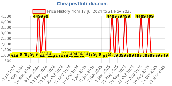 myntra.com Kuber Industries Green & black Marvel Printed 4 Pcs Multi-Utility Organisers 33 Ltr kuber industries Price History Graph from 17 Jul 2024 to 20 Nov 2025