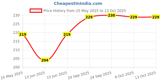 myntra.com Kuber Industries Green & Black Microfiber Hanging Loop Kitchen Kitchen Towels kuber industries Price History Graph from 25 May 2025 to 13 Oct 2025