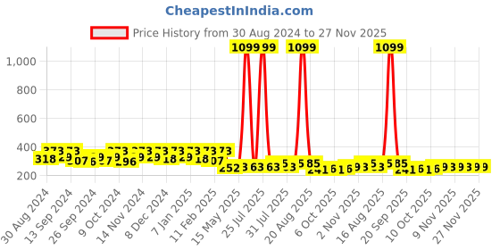 myntra.com Kuber Industries Green & Black Pedal Dustbin 5L kuber industries Price History Graph from 30 Aug 2024 to 27 Nov 2025