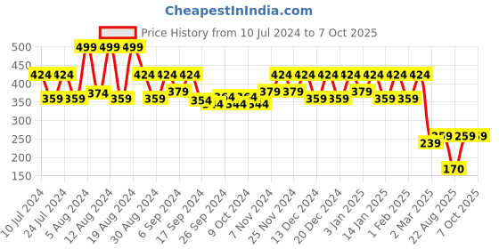 myntra.com Kuber Industries Green & Black Pedal Dustbin With Handle - 5 L kuber industries Price History Graph from 10 Jul 2024 to 7 Oct 2025