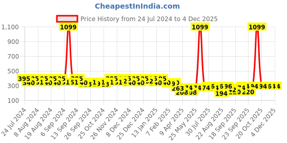 myntra.com Kuber Industries Green & Black Plastic Pedal Dustbin- 7 LTR kuber industries Price History Graph from 24 Jul 2024 to 3 Dec 2025