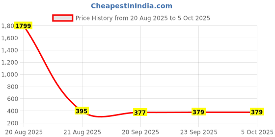 myntra.com Kuber Industries Green & Black Printed 2 Partition Drawer Organiser kuber industries Price History Graph from 20 Aug 2025 to 5 Oct 2025