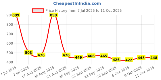 myntra.com Kuber Industries Green & Black Printed Under Bed Storage Organisers kuber industries Price History Graph from 7 Jul 2025 to 11 Oct 2025