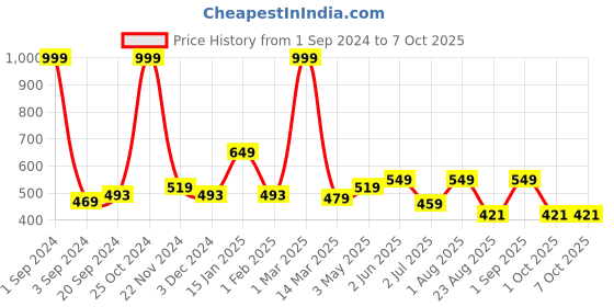 myntra.com Kuber Industries Green and Black Regular Storage Drawer Organiser kuber industries Price History Graph from 1 Sep 2024 to 5 Oct 2025