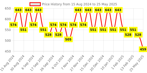 myntra.com Kuber Industries Green & Black Set Of 12 Plastic 2-Layer Planters kuber industries Price History Graph from 15 Aug 2024 to 25 May 2025