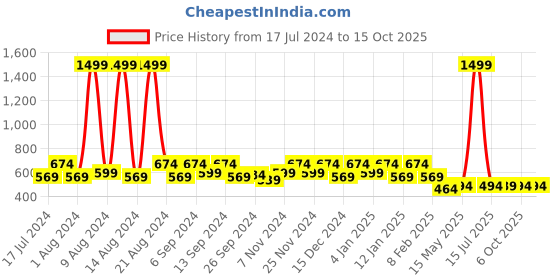 myntra.com Kuber Industries Green & Black Set of 4 Cartoon Characters Velvet Square Cushion Covers kuber industries Price History Graph from 17 Jul 2024 to 14 Oct 2025