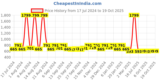 myntra.com Kuber Industries Green & Black Set of 5 Velvet Square Cushion Covers kuber industries Price History Graph from 17 Jul 2024 to 18 Oct 2025