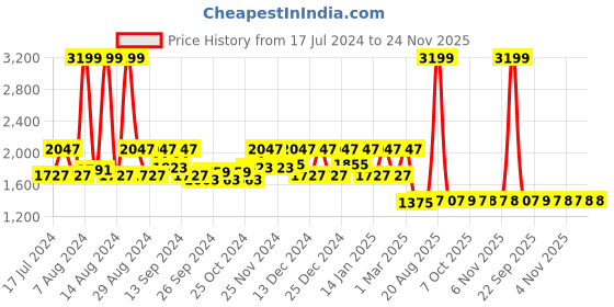 myntra.com Kuber Industries Green & Black Striped Anti-Skid Doormats kuber industries Price History Graph from 17 Jul 2024 to 24 Nov 2025
