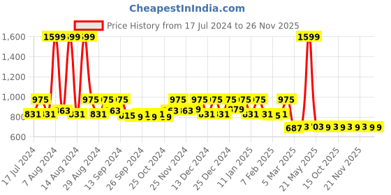 myntra.com Kuber Industries Green & Black Striped Anti-Skid Doormats kuber industries Price History Graph from 17 Jul 2024 to 24 Nov 2025