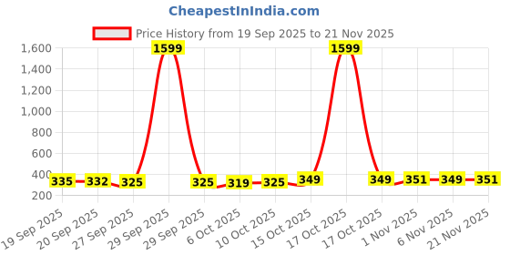 myntra.com Kuber Industries Green & Black Striped One Tab Pedal Dustbin 10L kuber industries Price History Graph from 19 Sep 2025 to 20 Nov 2025