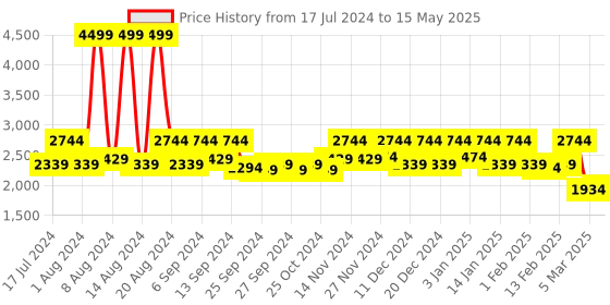 myntra.com Kuber Industries Green & Black Striped Rectangular Doormat kuber industries Price History Graph from 17 Jul 2024 to 15 May 2025