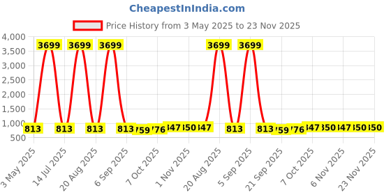 myntra.com Kuber Industries Green & Blue 12 Pieces Versatile Sturdy Flower Planters kuber industries Price History Graph from 3 May 2025 to 22 Nov 2025