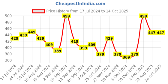 myntra.com Kuber Industries Green & Blue 2-Pcs Flexible Kitchen & Bathroom Multipurpose Basket Shelf kuber industries Price History Graph from 17 Jul 2024 to 14 Oct 2025