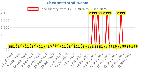myntra.com Kuber Industries Green & Blue 2 Pieces Bath Accessories Set kuber industries Price History Graph from 17 Jul 2024 to 3 Dec 2025