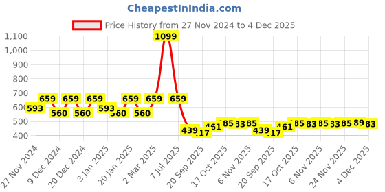 myntra.com Kuber Industries Green & Blue 2 Pieces Double Hook Planters kuber industries Price History Graph from 27 Nov 2024 to 4 Dec 2025