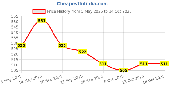 myntra.com Kuber Industries Green & Blue 2 Pieces Marvel Hulk Multi-Utility Organisers kuber industries Price History Graph from 5 May 2025 to 14 Oct 2025