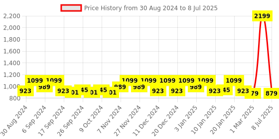 myntra.com Kuber Industries Green & Blue 2 Pieces Printed Foldable Sipper - 600 Ml Each kuber industries Price History Graph from 30 Aug 2024 to 8 Jul 2025