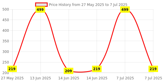 myntra.com Kuber Industries Green & Blue 2 Pieces Regular Drawer Organiser kuber industries Price History Graph from 27 May 2025 to 7 Jul 2025