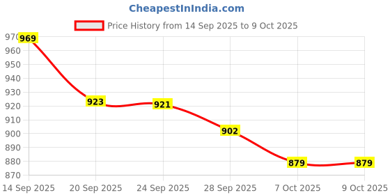 myntra.com Kuber Industries Green & Blue 2 Pieces Shelf Liner Organisers kuber industries Price History Graph from 14 Sep 2025 to 8 Oct 2025