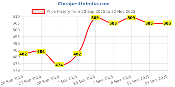 myntra.com Kuber Industries Green & Blue 2 Pieces Star Design Shelf Liner Organisers kuber industries Price History Graph from 20 Sep 2025 to 22 Nov 2025