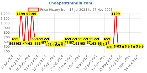 myntra.com Kuber Industries Green & Blue 2 Pieces Striped Doormats kuber industries Price History Graph from 17 Jul 2024 to 27 Nov 2025