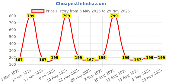 myntra.com Kuber Industries Green & Blue 2 Pieces Versatile Sturdy Flower Planters kuber industries Price History Graph from 3 May 2025 to 29 Nov 2025