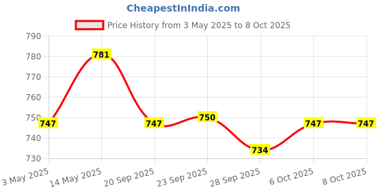 myntra.com Kuber Industries Green & Blue 3 Pcs Marvel Hulk Printed Multi-Utility Organisers kuber industries Price History Graph from 3 May 2025 to 7 Oct 2025
