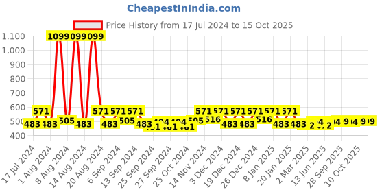 myntra.com Kuber Industries Green & Blue 3-Pcs Microfiber 400 GSM Kitchen Towels with Hanging Loop kuber industries Price History Graph from 17 Jul 2024 to 15 Oct 2025