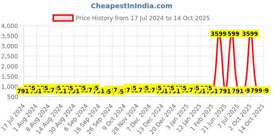 myntra.com Kuber Industries Green & Blue 3 Pieces Bucket with Lid 18 L kuber industries Price History Graph from 17 Jul 2024 to 13 Oct 2025