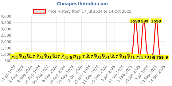 myntra.com Kuber Industries Green & Blue 3 Pieces Bucket with Lid 18 L kuber industries Price History Graph from 17 Jul 2024 to 14 Oct 2025