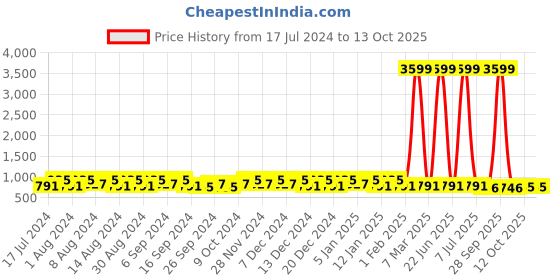 myntra.com Kuber Industries Green & Blue 3 Pieces Buckets With Lid 18 L Each kuber industries Price History Graph from 17 Jul 2024 to 12 Oct 2025