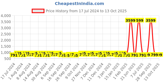 myntra.com Kuber Industries Green & Blue 3 Pieces Buckets With Lid 18L Each kuber industries Price History Graph from 17 Jul 2024 to 13 Oct 2025