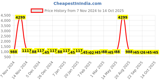 myntra.com Kuber Industries Green & Blue 3 Pieces Checked Reusable Tote Basket Organisers kuber industries Price History Graph from 7 Nov 2024 to 13 Oct 2025