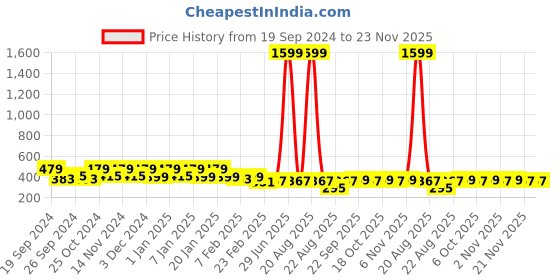 myntra.com Kuber Industries Green & Blue 3 Pieces Cotton Rectangle Doormats kuber industries Price History Graph from 19 Sep 2024 to 22 Nov 2025