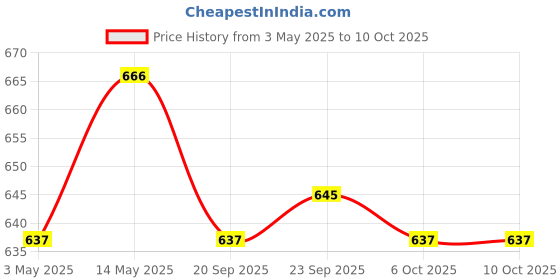 myntra.com Kuber Industries Green & Blue 3 Pieces Durable Multi-Utility Organisers kuber industries Price History Graph from 3 May 2025 to 9 Oct 2025