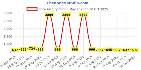 myntra.com Kuber Industries Green & Blue 3 Pieces Durable Regular Multi-Utility Organisers kuber industries Price History Graph from 3 May 2025 to 10 Oct 2025