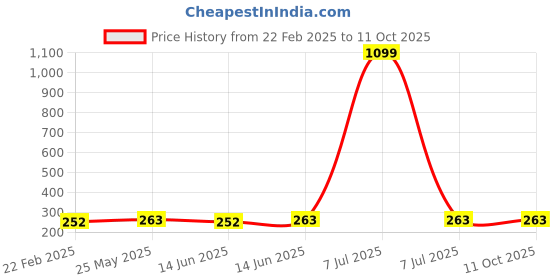 myntra.com Kuber Industries Green & Blue 3 Pieces Regular Desk Organisers 6L Each kuber industries Price History Graph from 22 Feb 2025 to 10 Oct 2025