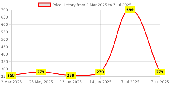 myntra.com Kuber Industries Green & Blue 3 Pieces Regular Drawer Organisers kuber industries Price History Graph from 2 Mar 2025 to 7 Jul 2025