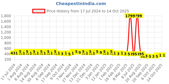 myntra.com Kuber Industries Green & Blue 3 Pieces Textured Planters kuber industries Price History Graph from 17 Jul 2024 to 14 Oct 2025