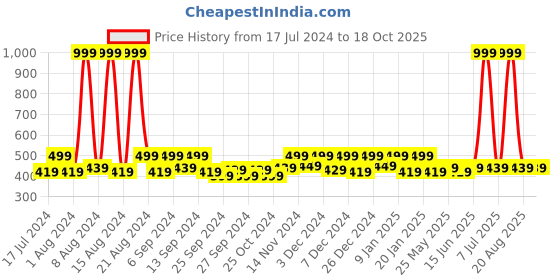 myntra.com Kuber Industries Green & Blue 3Pcs Dotted Patterned Anti-Skid Doormats kuber industries Price History Graph from 17 Jul 2024 to 17 Oct 2025