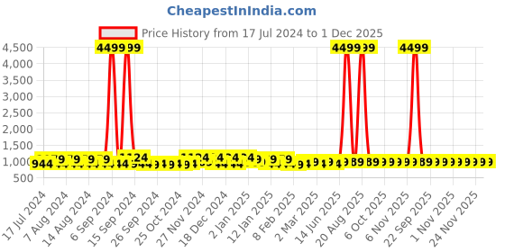 myntra.com Kuber Industries Green & Blue 4 Pcs Drawer Organisers kuber industries Price History Graph from 17 Jul 2024 to 30 Nov 2025