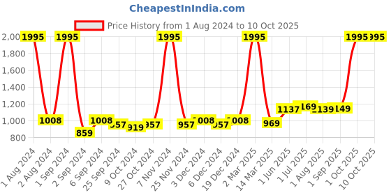 myntra.com Kuber Industries Green & Blue 4 Pcs Self Watering Flower Pot Planters For Indoor kuber industries Price History Graph from 1 Aug 2024 to 10 Oct 2025