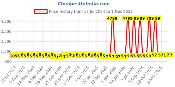 myntra.com Kuber Industries Green & Blue 4 Piece Buckets With Lid 18L each kuber industries Price History Graph from 17 Jul 2024 to 30 Nov 2025