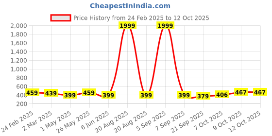 myntra.com Kuber Industries Green & Blue 4 Pieces Diamond Pattern Durable Planters kuber industries Price History Graph from 24 Feb 2025 to 11 Oct 2025