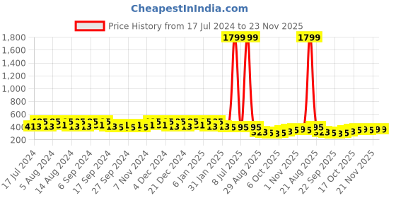 myntra.com Kuber Industries Green & Blue 4 Pieces Hanging Planters kuber industries Price History Graph from 17 Jul 2024 to 23 Nov 2025