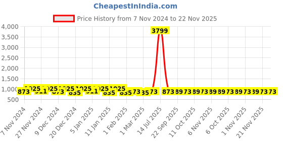 myntra.com Kuber Industries Green & Blue 4 Pieces Multi-Utility Organisers kuber industries Price History Graph from 7 Nov 2024 to 22 Nov 2025