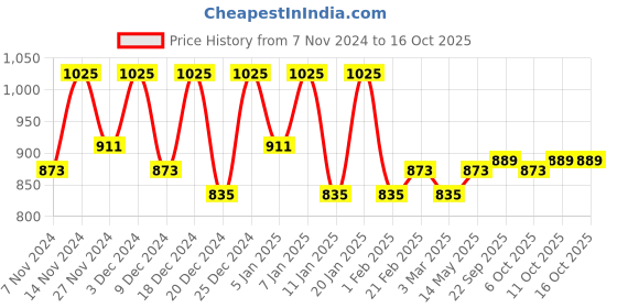 myntra.com Kuber Industries Green & Blue 4 Pieces Multi-Utility Organisers kuber industries Price History Graph from 7 Nov 2024 to 16 Oct 2025