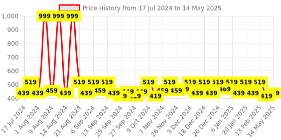myntra.com Kuber Industries Green & Blue 4 Pieces Reusable Multi-Utility Organisers kuber industries Price History Graph from 17 Jul 2024 to 14 May 2025